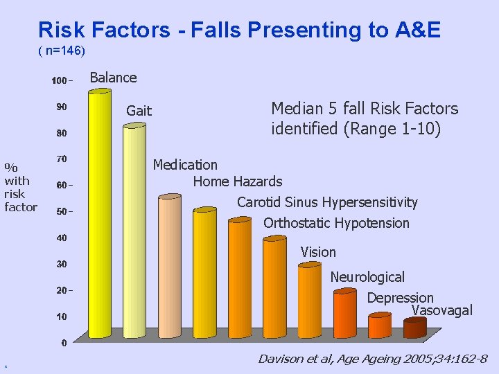 Risk Factors - Falls Presenting to A&E ( n=146) Balance Gait % with risk