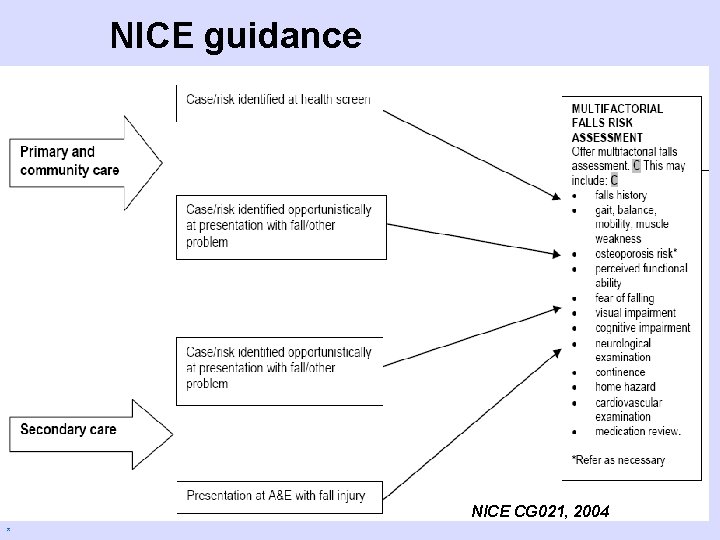 NICE guidance NICE CG 021, 2004 * 