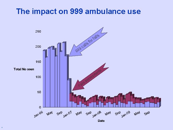 The impact on 999 ambulance use ls 9 99 s all al rf fo