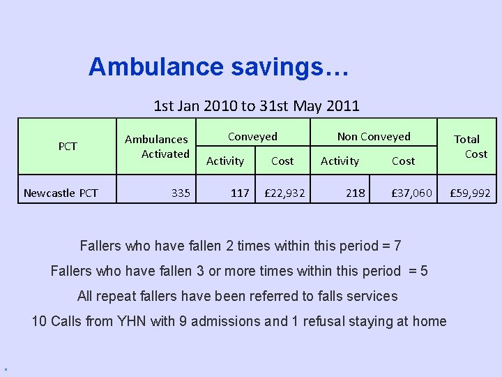 Ambulance savings… 1 st Jan 2010 to 31 st May 2011 Ambulances Activated PCT