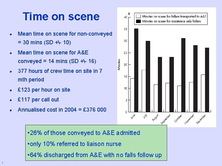 Time on scene l Mean time on scene for non-conveyed = 30 mins (SD