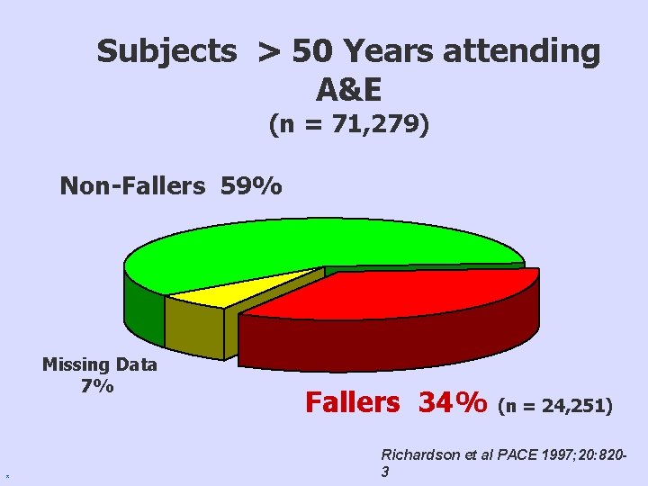 Subjects > 50 Years attending A&E (n = 71, 279) Non-Fallers 59% Missing Data