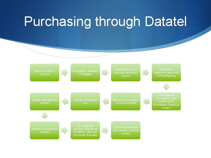 Purchasing through Datatel Need a good or service Requisition entered in Datatel Requisition goes