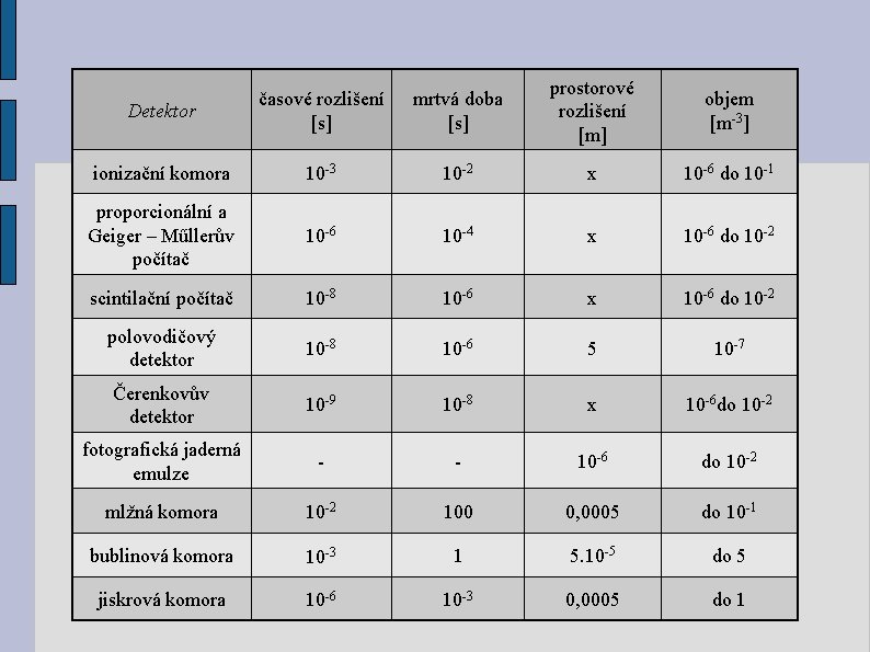 Detektor časové rozlišení [s] mrtvá doba [s] prostorové rozlišení [m] objem [m-3] ionizační komora