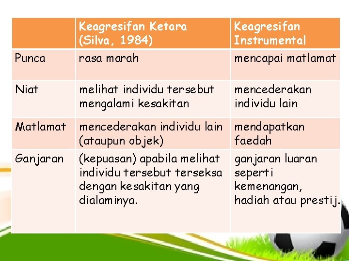 Keagresifan Ketara (Silva, 1984) Keagresifan Instrumental Punca rasa marah mencapai matlamat Niat melihat individu