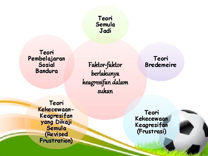 Teori Semula Jadi Teori Pembelajaran Sosial Bandura Teori Kekecewaan. Keagresifan yang Dikaji Semula (Revised