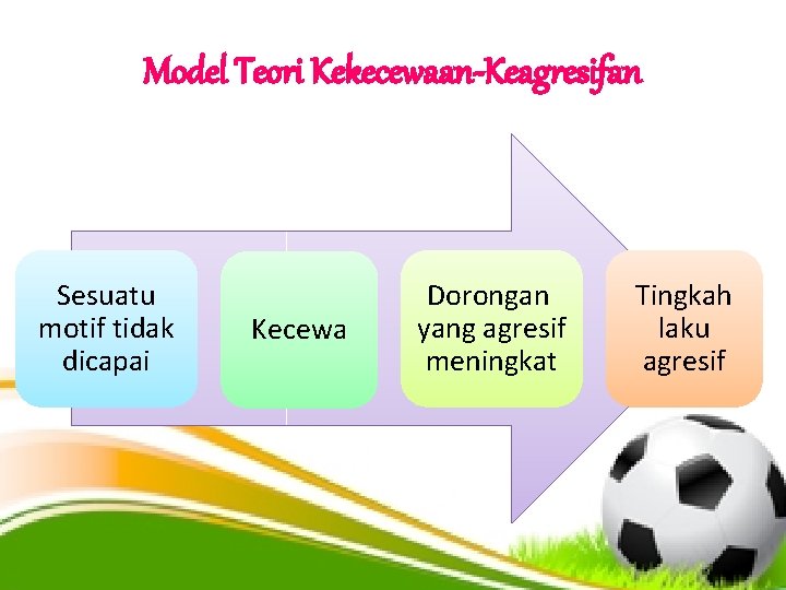 Model Teori Kekecewaan-Keagresifan Sesuatu motif tidak dicapai Kecewa Dorongan yang agresif meningkat Tingkah laku