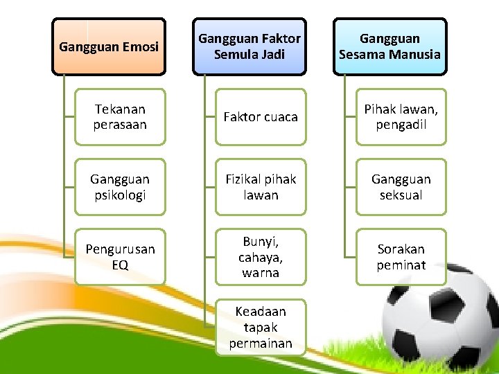 Gangguan Faktor Semula Jadi Gangguan Sesama Manusia Tekanan perasaan Faktor cuaca Pihak lawan, pengadil