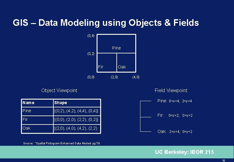 GIS – Data Modeling using Objects & Fields (0, 4) Pine (0, 2) Fir