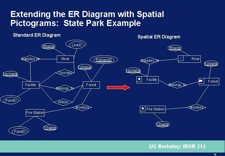 Extending the ER Diagram with Spatial Pictograms: State Park Example Standard ER Diagram Spatial