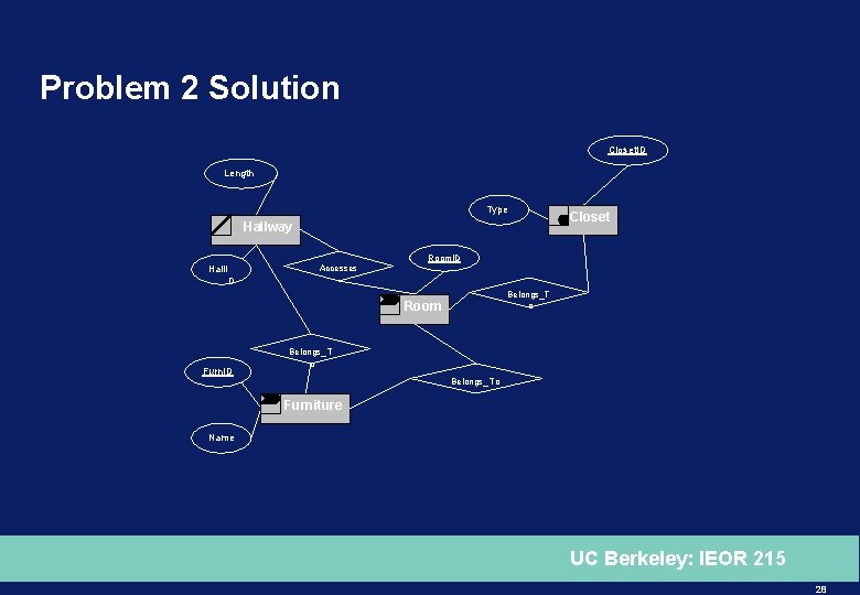 Problem 2 Solution Closet. ID Length Type Hallway Closet Room. ID Accesses Hall. I