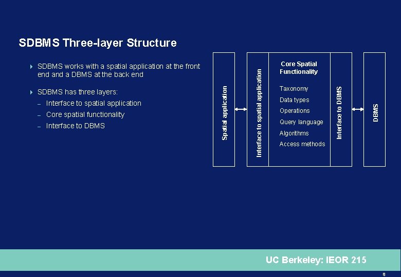 Interface to spatial application – Core spatial functionality – Interface to DBMS Taxonomy Data