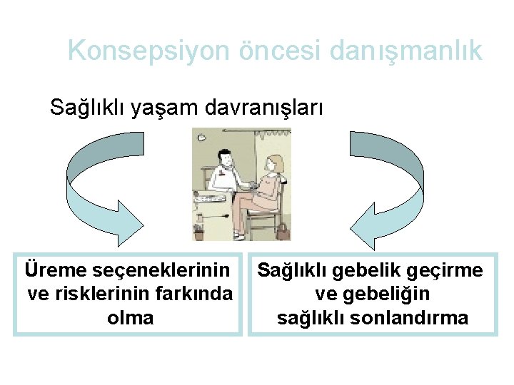 Konsepsiyon öncesi danışmanlık Sağlıklı yaşam davranışları Üreme seçeneklerinin ve risklerinin farkında olma Sağlıklı gebelik