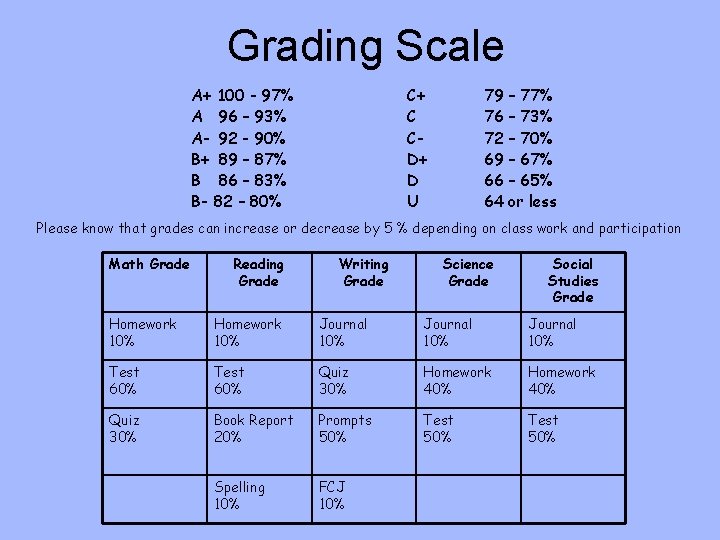Grading Scale A+ 100 - 97% A 96 – 93% A- 92 - 90%