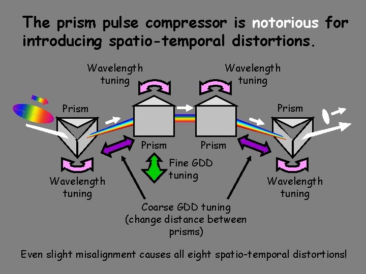 The prism pulse compressor is notorious for introducing spatio-temporal distortions. Wavelength tuning Prism Wavelength