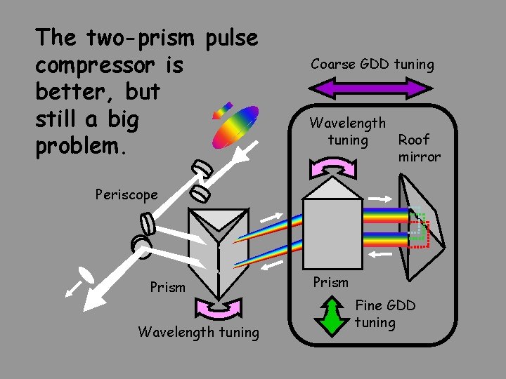 The two-prism pulse compressor is better, but still a big problem. Coarse GDD tuning