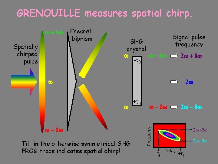 GRENOUILLE measures spatial chirp. Spatially chirped pulse Fresnel biprism SHG crystal -t 0 Signal