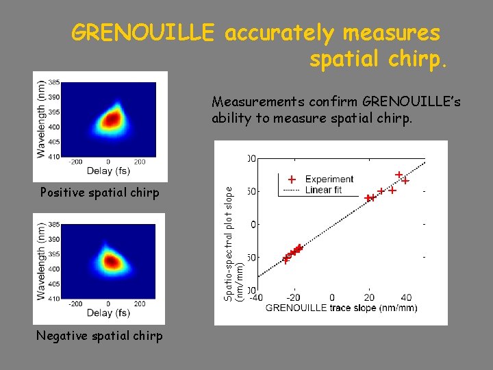 GRENOUILLE accurately measures spatial chirp. Positive spatial chirp Negative spatial chirp Spatio-spectral plot slope