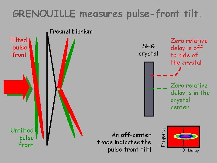 GRENOUILLE measures pulse-front tilt. Fresnel biprism Tilted pulse front Zero relative delay is off