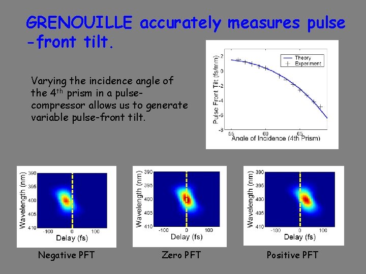 GRENOUILLE accurately measures pulse -front tilt. Varying the incidence angle of the 4 th