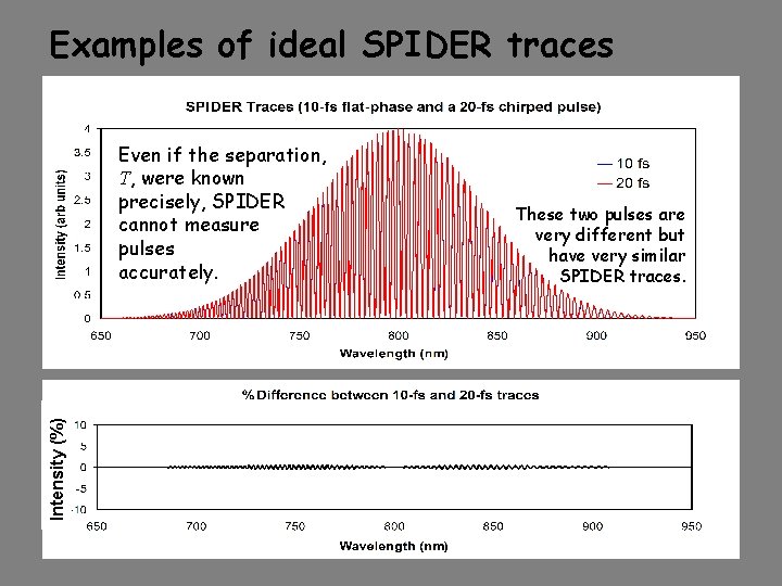 Examples of ideal SPIDER traces Intensity (%) Even if the separation, T, were known