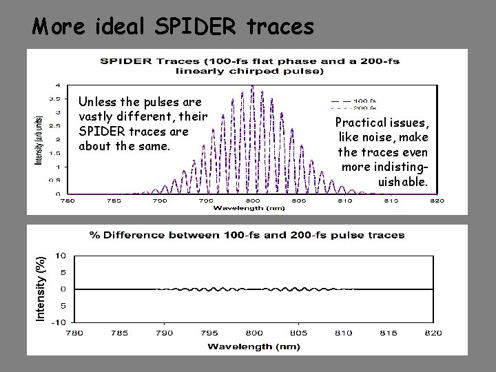 More ideal SPIDER traces Intensity (%) Unless the pulses are vastly different, their SPIDER