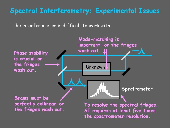 Spectral Interferometry: Experimental Issues The interferometer is difficult to work with. Phase stability is