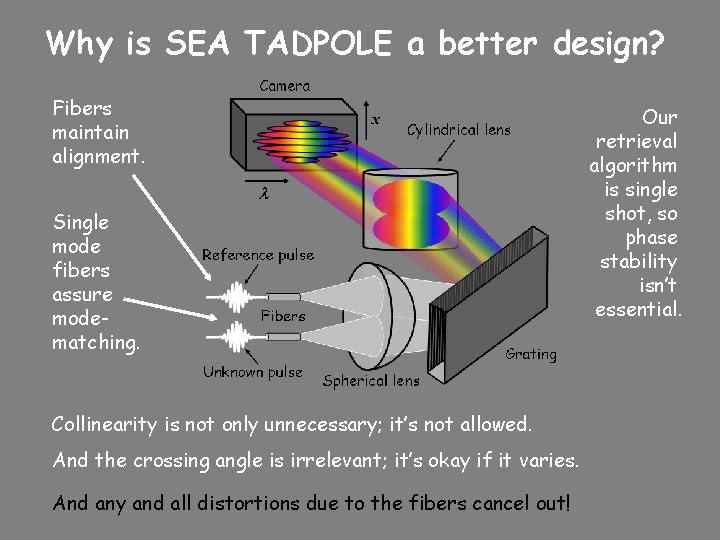 Why is SEA TADPOLE a better design? Fibers maintain alignment. Single mode fibers assure