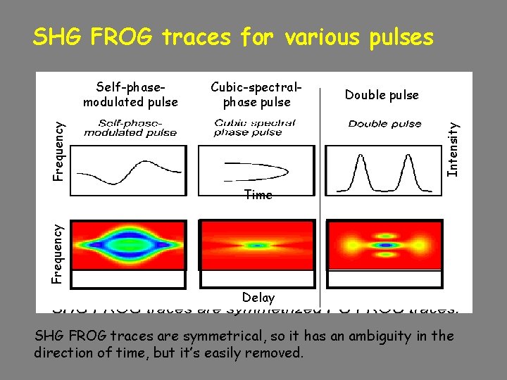 SHG FROG traces for various pulses Cubic-spectralphase pulse Double pulse Intensity Frequency Self-phasemodulated pulse