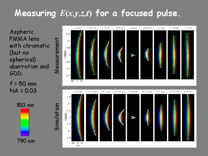 Aspheric PMMA lens with chromatic (but no spherical) aberration and GDD. Measurement Measuring E(x,