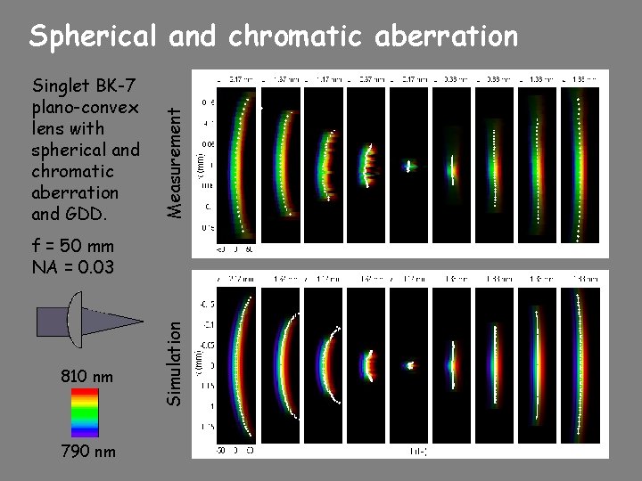 Singlet BK-7 plano-convex lens with spherical and chromatic aberration and GDD. Measurement Spherical and