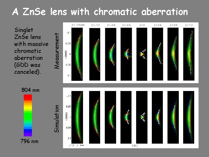 Singlet Zn. Se lens with massive chromatic aberration (GDD was canceled). Measurement A Zn.