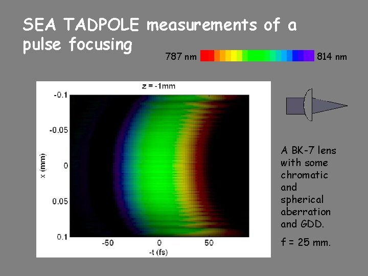 SEA TADPOLE measurements of a pulse focusing 787 nm 814 nm A BK-7 lens