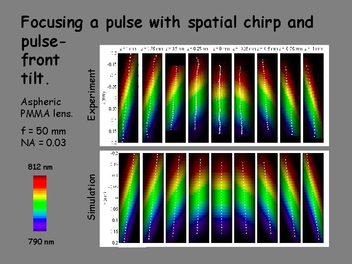Aspheric PMMA lens. Experiment Focusing a pulse with spatial chirp and pulsefront tilt. f