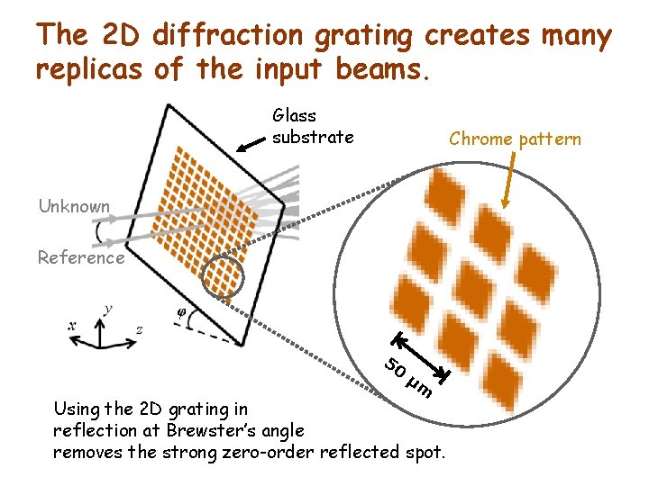 The 2 D diffraction grating creates many replicas of the input beams. Glass substrate