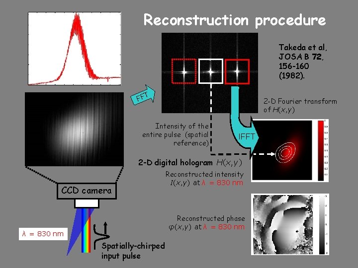 Reconstruction procedure Takeda et al, JOSA B 72, 156 -160 (1982). FFT 2 -D