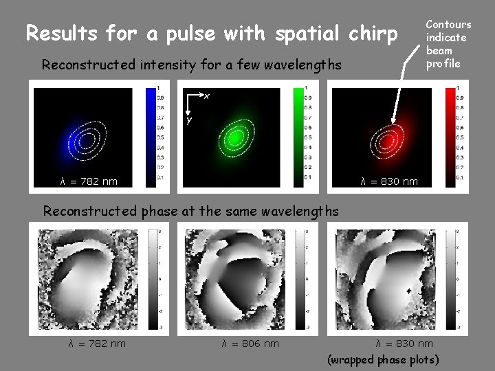 Results for a pulse with spatial chirp Reconstructed intensity for a few wavelengths Contours