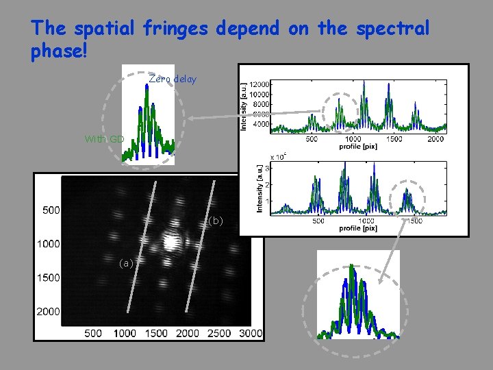 The spatial fringes depend on the spectral phase! Zero delay With GD (b) (a)