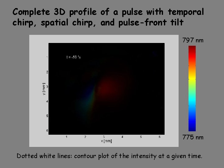 Complete 3 D profile of a pulse with temporal chirp, spatial chirp, and pulse-front