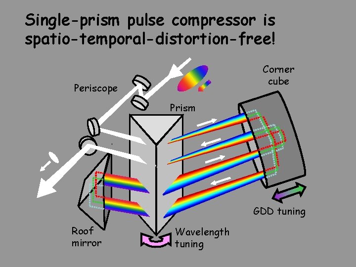 Single-prism pulse compressor is spatio-temporal-distortion-free! Corner cube Periscope Prism GDD tuning Roof mirror Wavelength