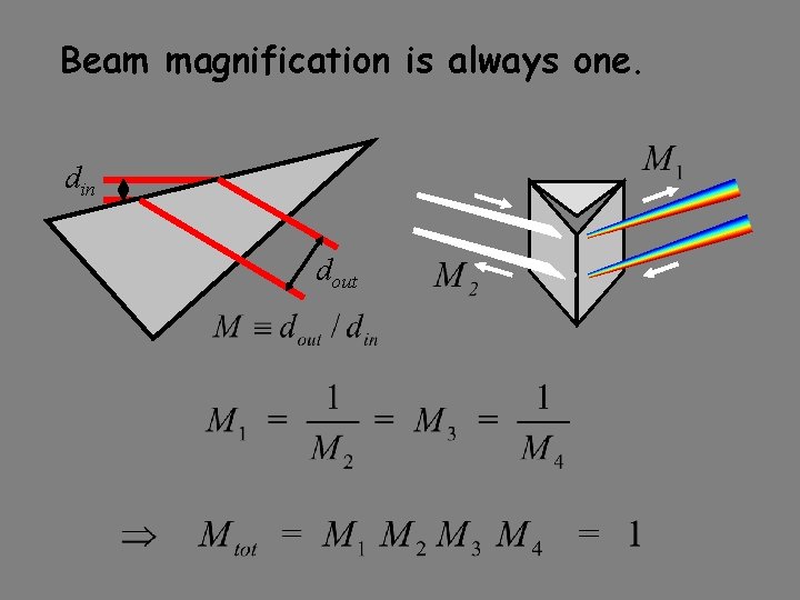 Beam magnification is always one. din dout 