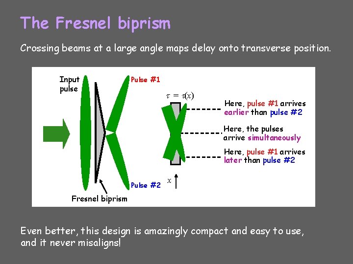 The Fresnel biprism Crossing beams at a large angle maps delay onto transverse position.