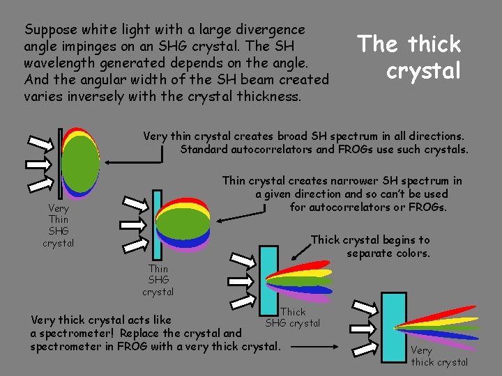 Suppose white light with a large divergence angle impinges on an SHG crystal. The