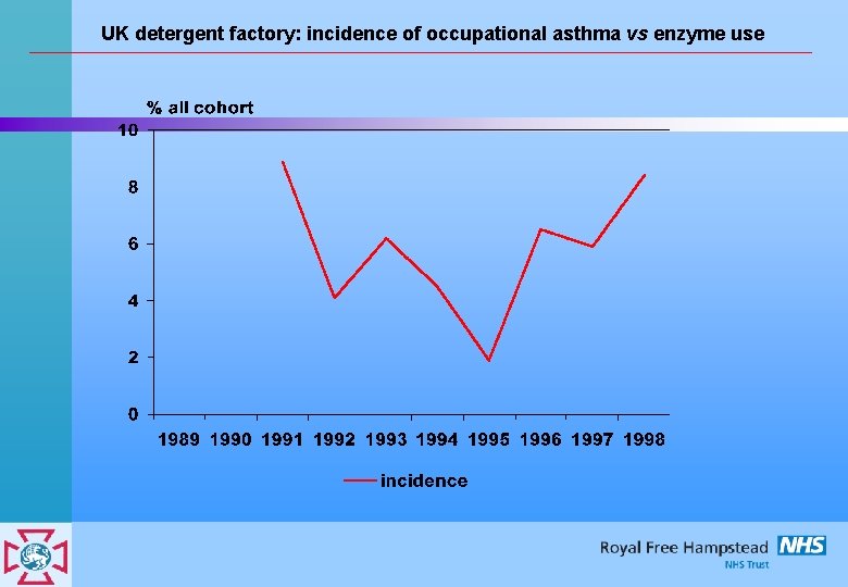 UK detergent factory: incidence of occupational asthma vs enzyme use 