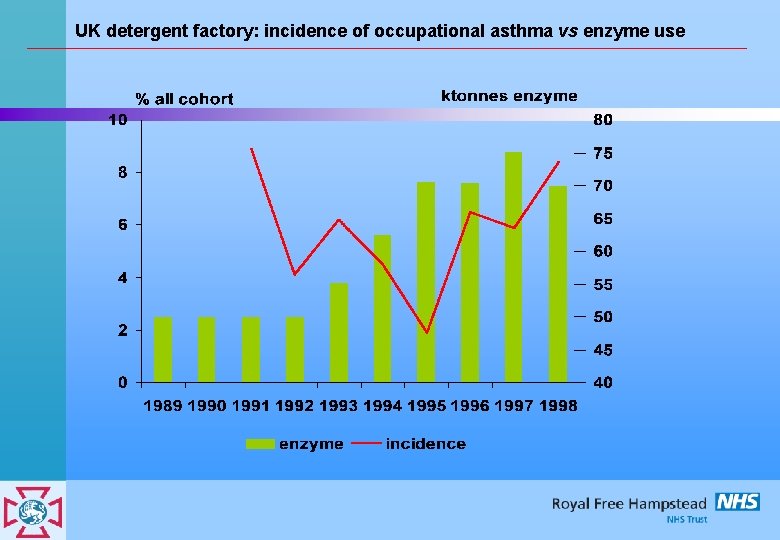 UK detergent factory: incidence of occupational asthma vs enzyme use 