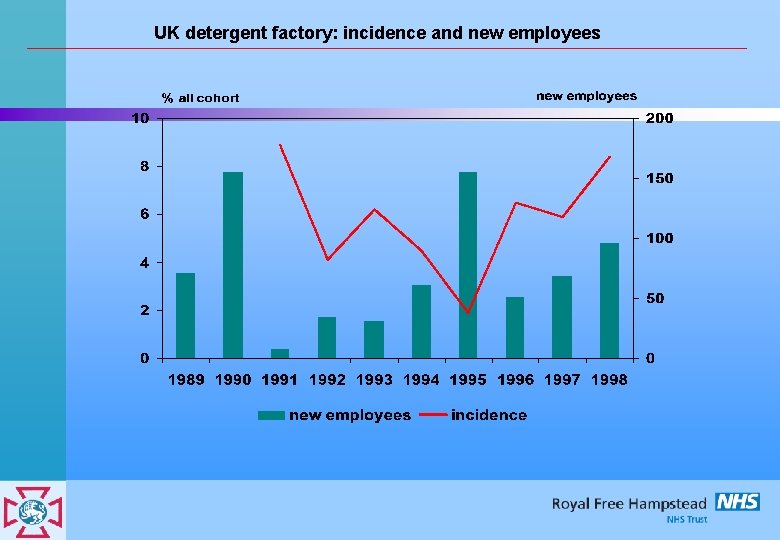 UK detergent factory: incidence and new employees 
