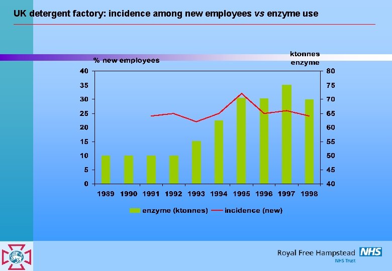 UK detergent factory: incidence among new employees vs enzyme use 