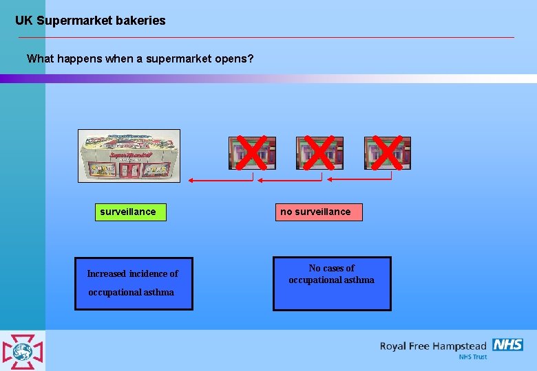 UK Supermarket bakeries What happens when a supermarket opens? X X X surveillance no