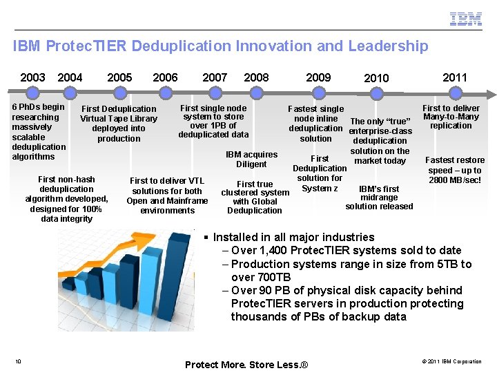 IBM Protec. TIER Deduplication Innovation and Leadership 2003 2004 6 Ph. Ds begin researching