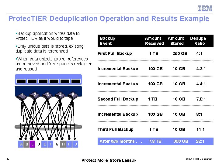 Protec. TIER Deduplication Operation and Results Example §Backup application writes data to Protec. TIER